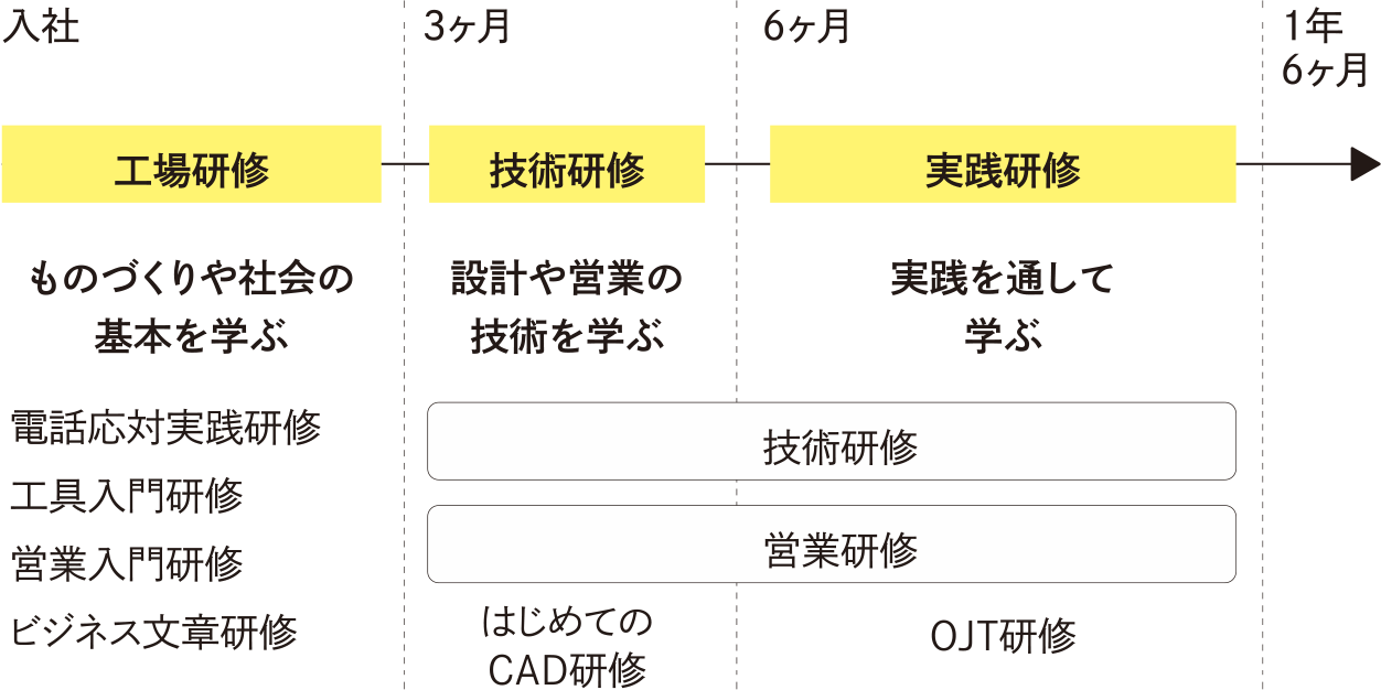 新入社員研修の様子