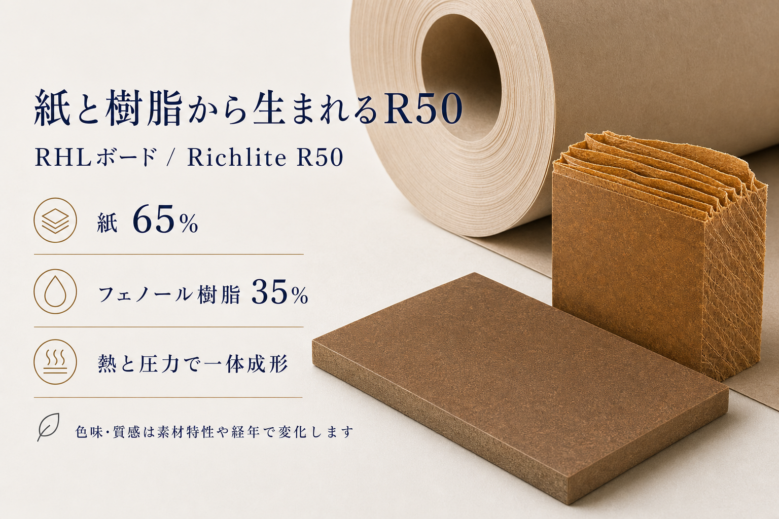 RHLボード / Richlite R50の素材構成。紙65パーセント、フェノール樹脂35パーセント、熱と圧力による一体成形を示す図。
