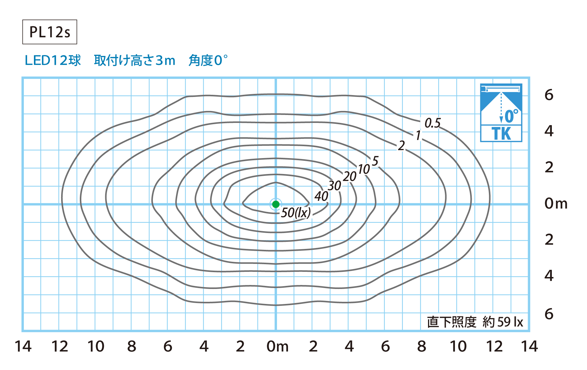 照度分布図：角度0° 点灯出力100%