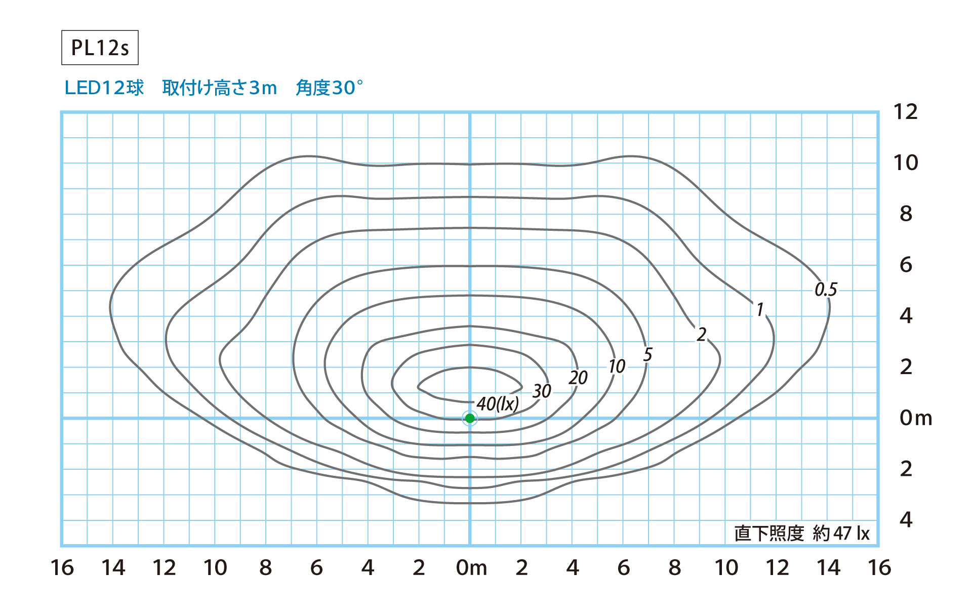 照度分布図：角度30° 点灯出力100%
