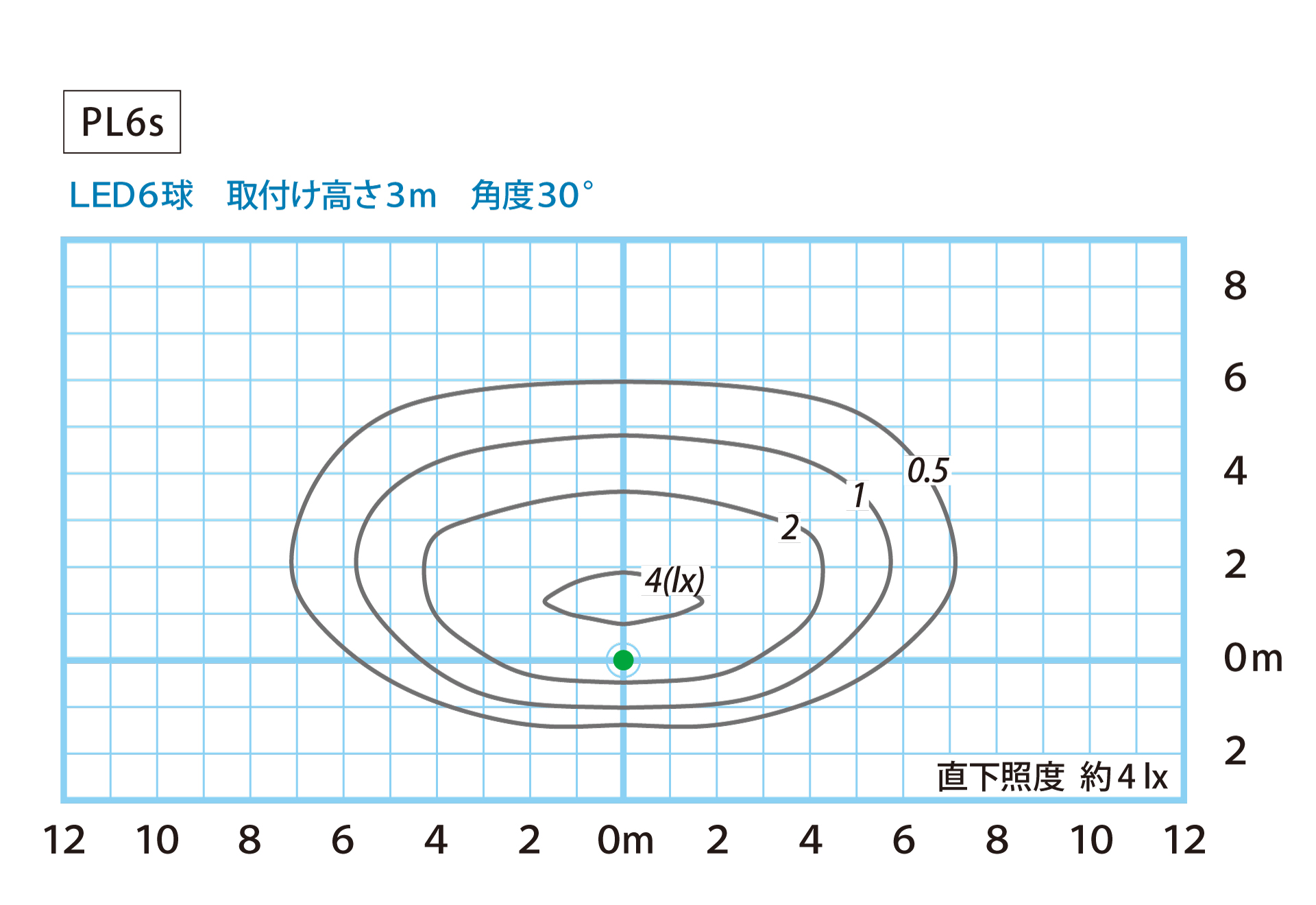 照度分布図：角度30° 点灯出力65% センサー待機時