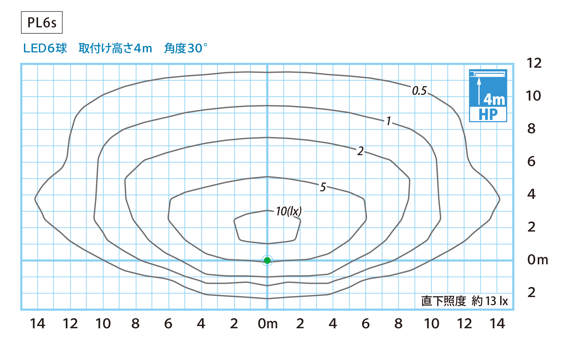 照度分布図：角度30° 点灯出力100% ハイポール