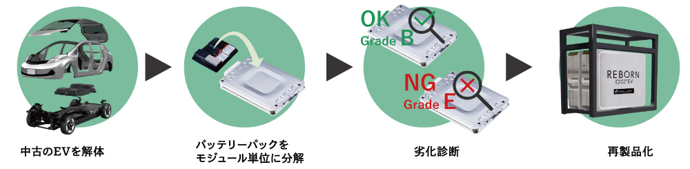 EVリパーパスバッテリーの再製品化プロセス