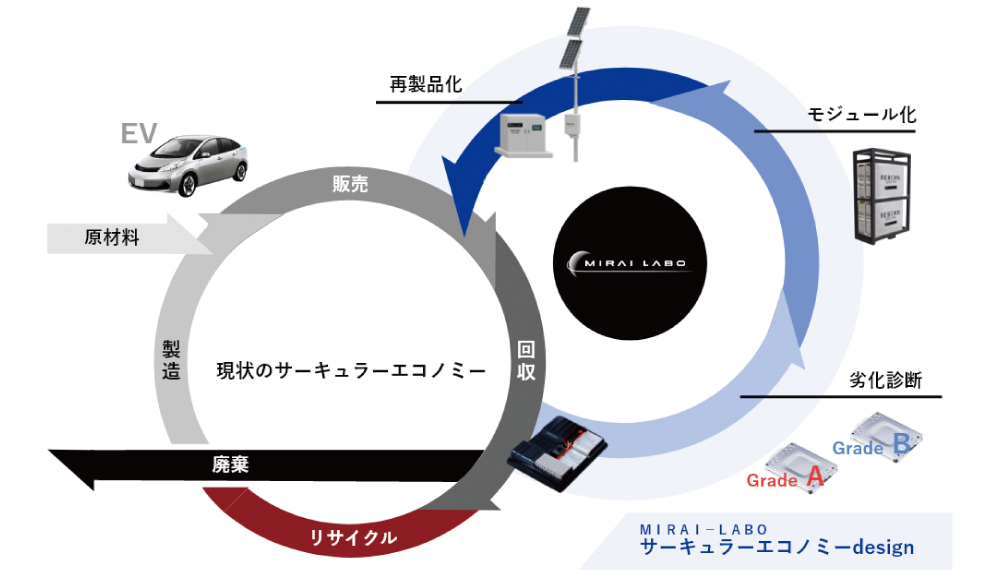 EVバッテリーのサーキュラーエコノミー循環図