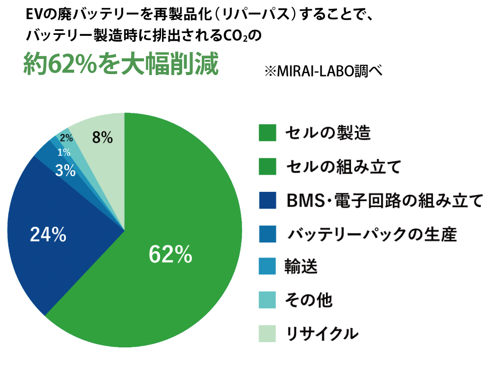 バッテリー製造時に排出されるCO2の内訳と62%削減効果