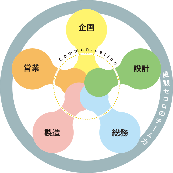 風憩セコロのチーム力の図